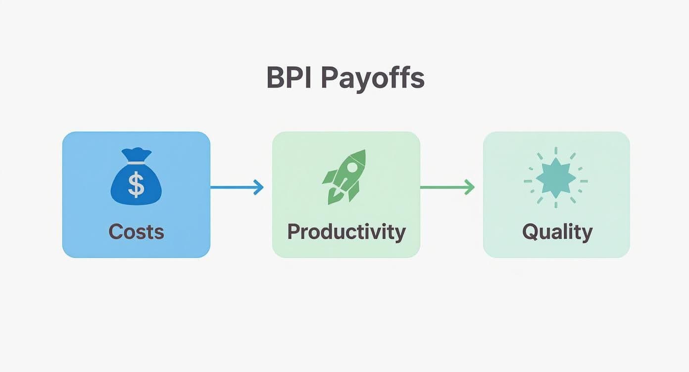 Infographic about business process improvement