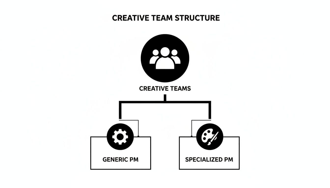 An organizational chart illustrating a creative team structure, branching into generic and specialized project management roles.