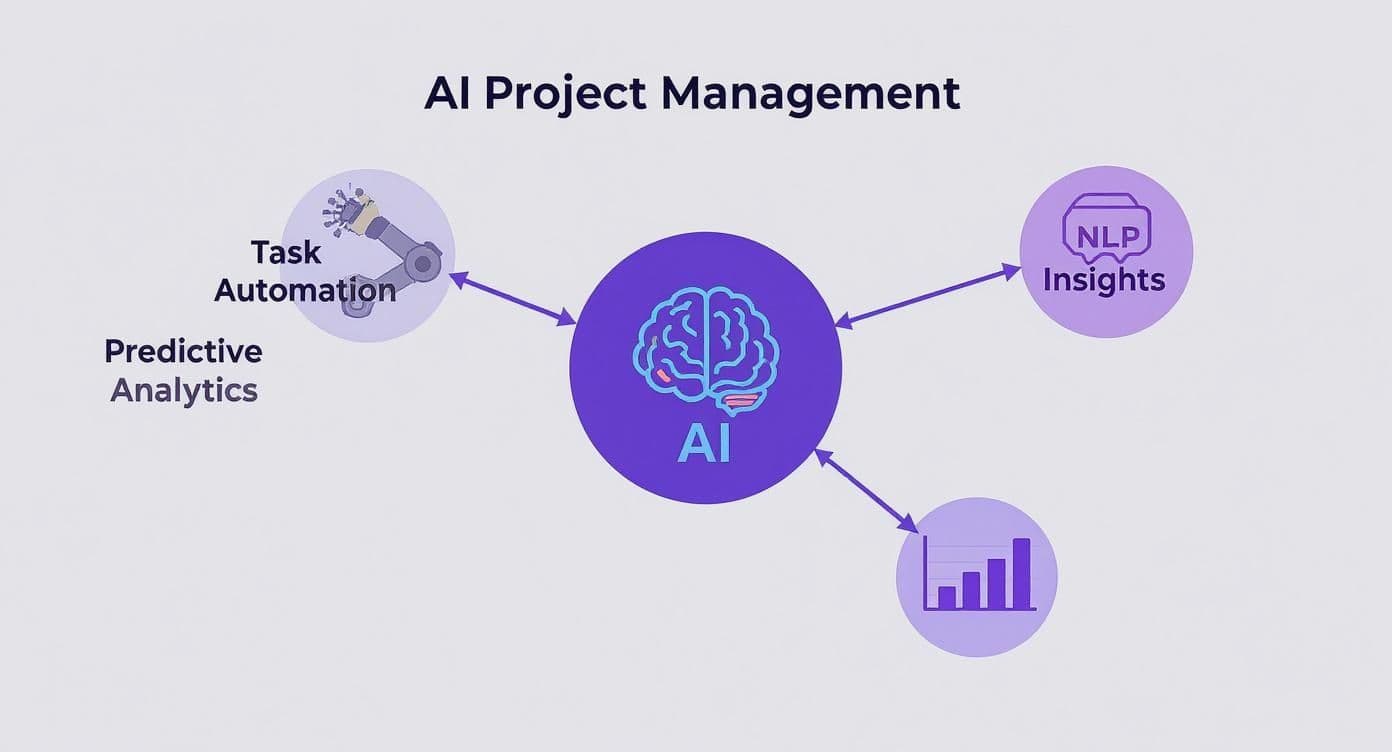 Diagram showing AI Project Management connecting task automation, NLP insights, and predictive analytics.