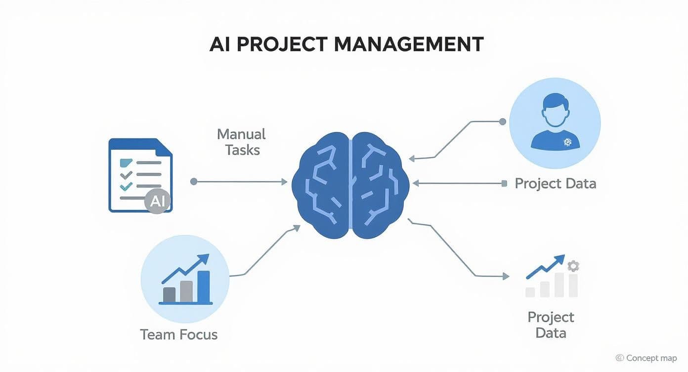 AI project management system diagram showing brain processing manual tasks, team focus, and project data flows