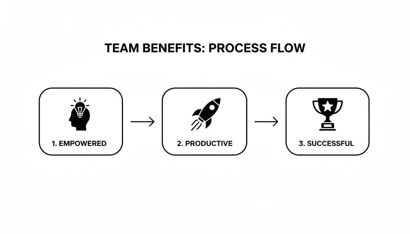 A process flow diagram illustrating team benefits: empowered, productive, and successful.
