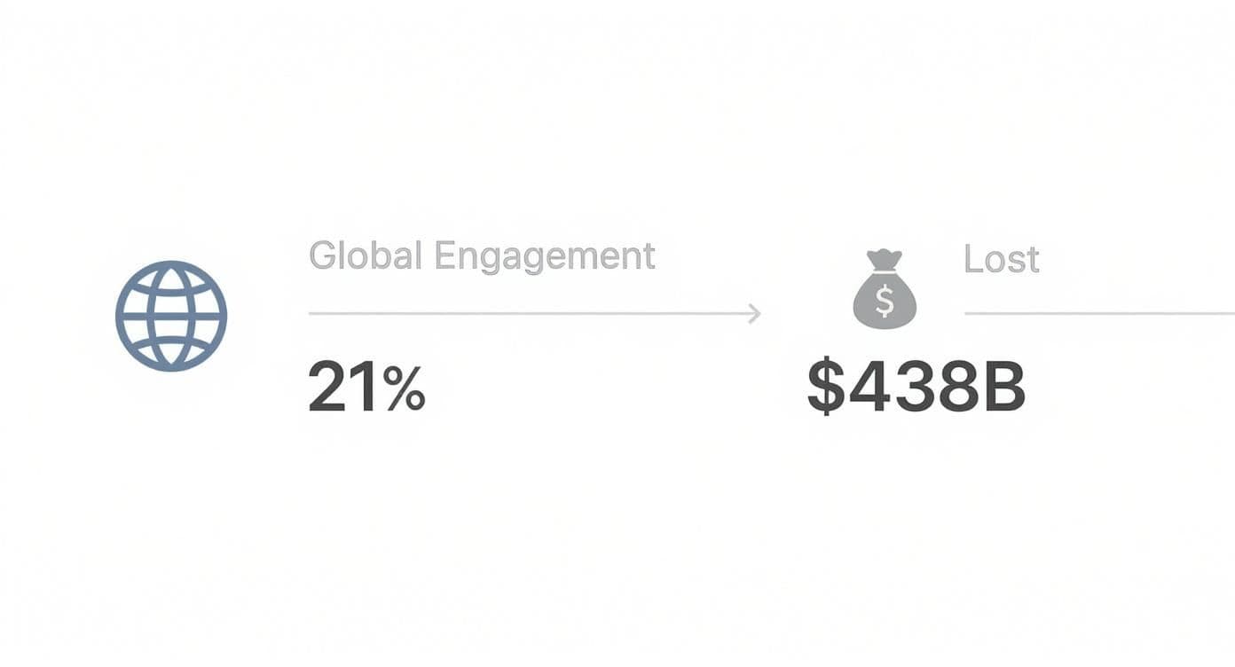Infographic showing a global engagement rate of 21% leading to a loss of $438 billion.