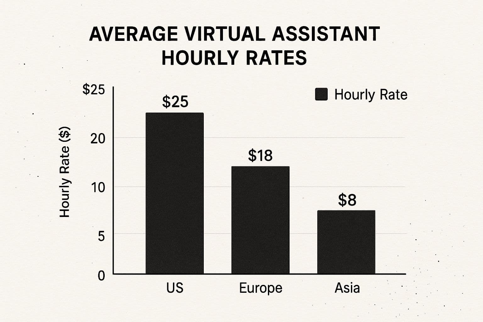 Infographic about virtual assistant rates