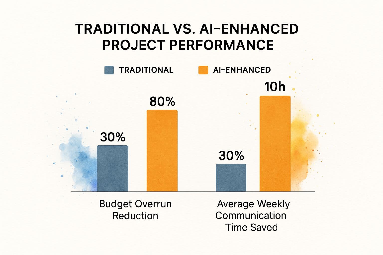 Infographic about using ai for project management
