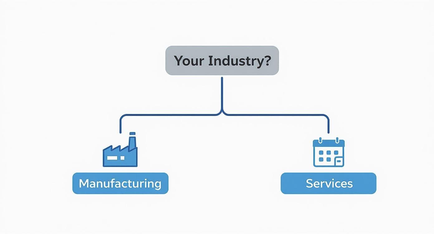 Infographic decision tree for choosing task scheduling software based on industry type.