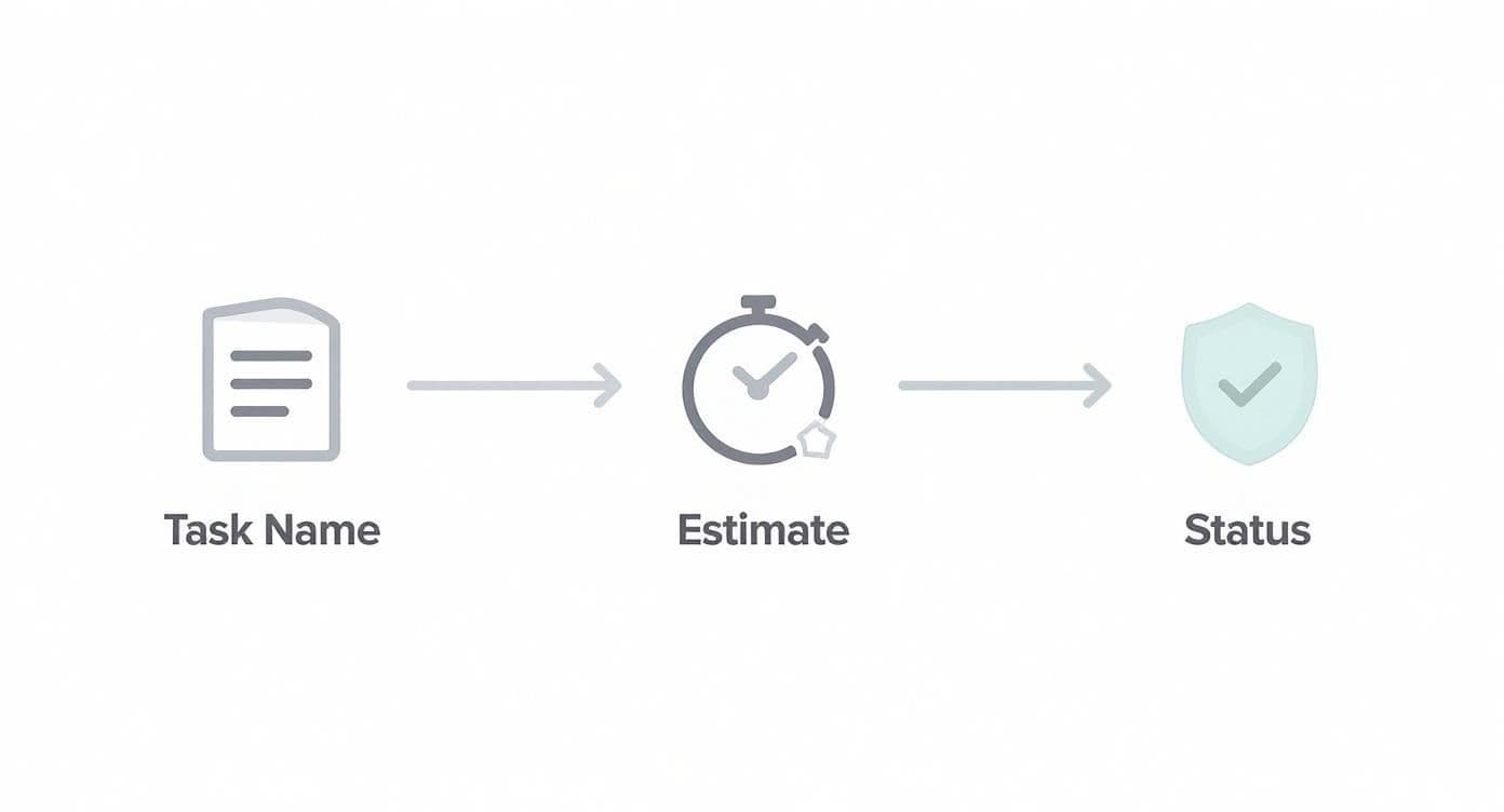 Infographic showing the process flow for creating a task with icons for Task Name, Estimate, and Status.