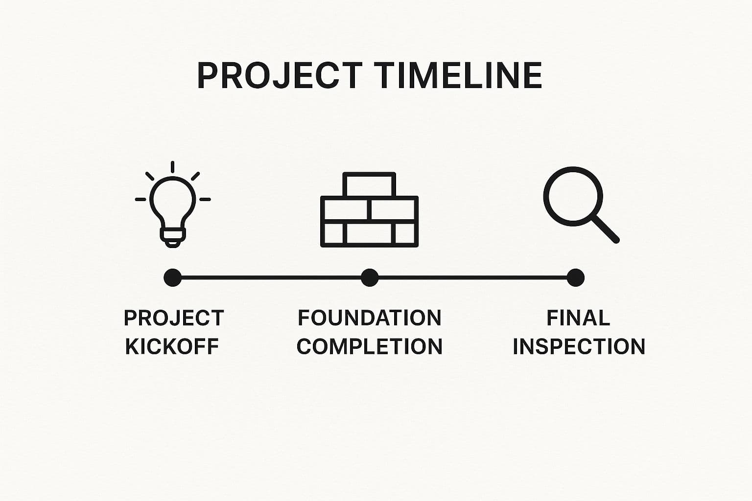 Infographic showing a timeline with three key milestones for a construction project: Project Kickoff, Foundation Completion, and Final Inspection.