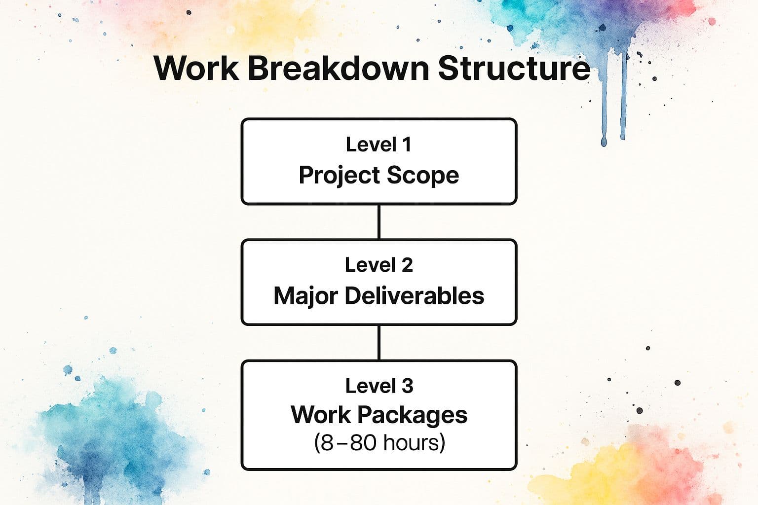 Infographic showing key data about Work Breakdown Structure (WBS) Project Outline