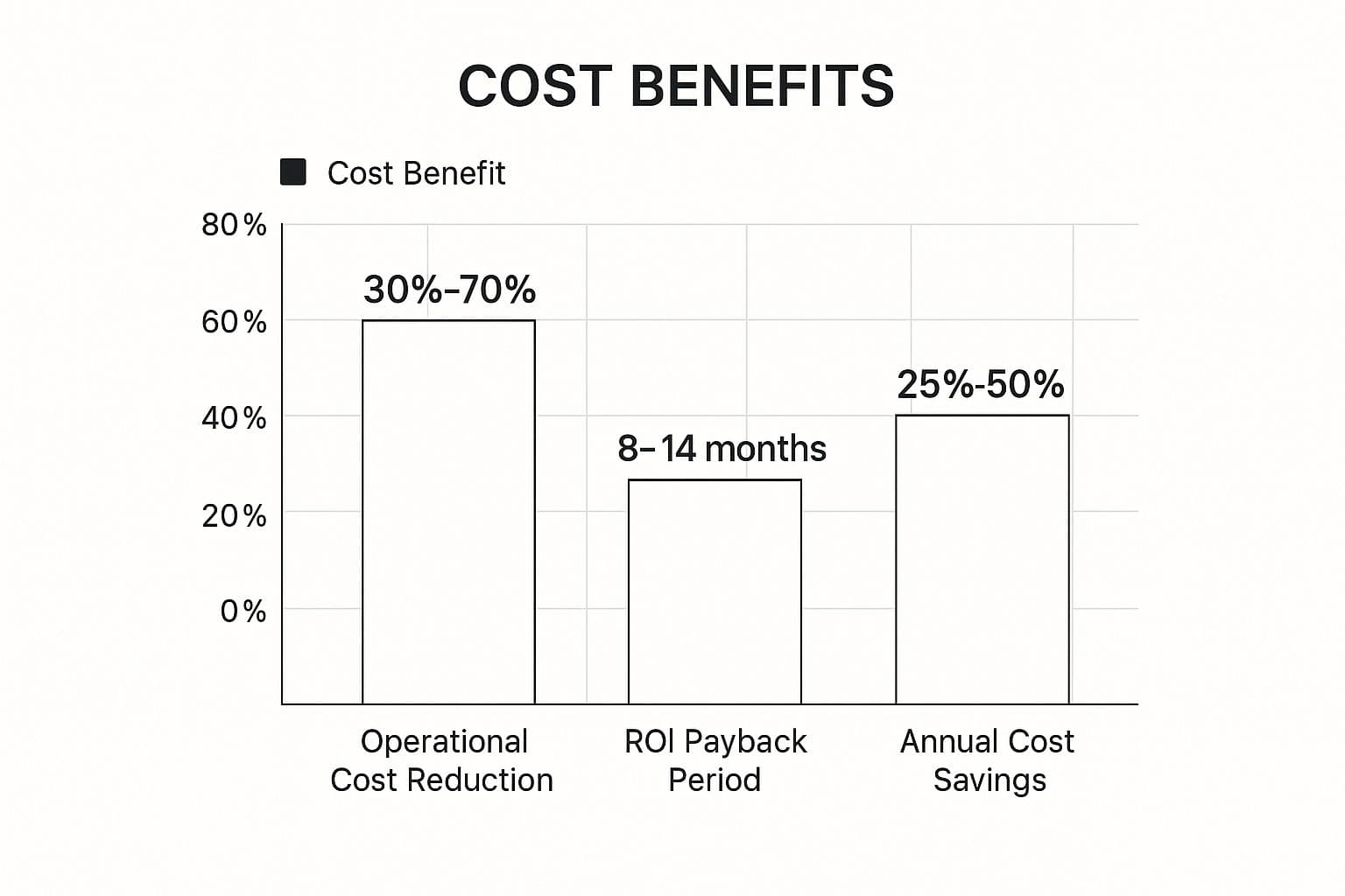 Infographic showing key data about Significant Cost Reduction