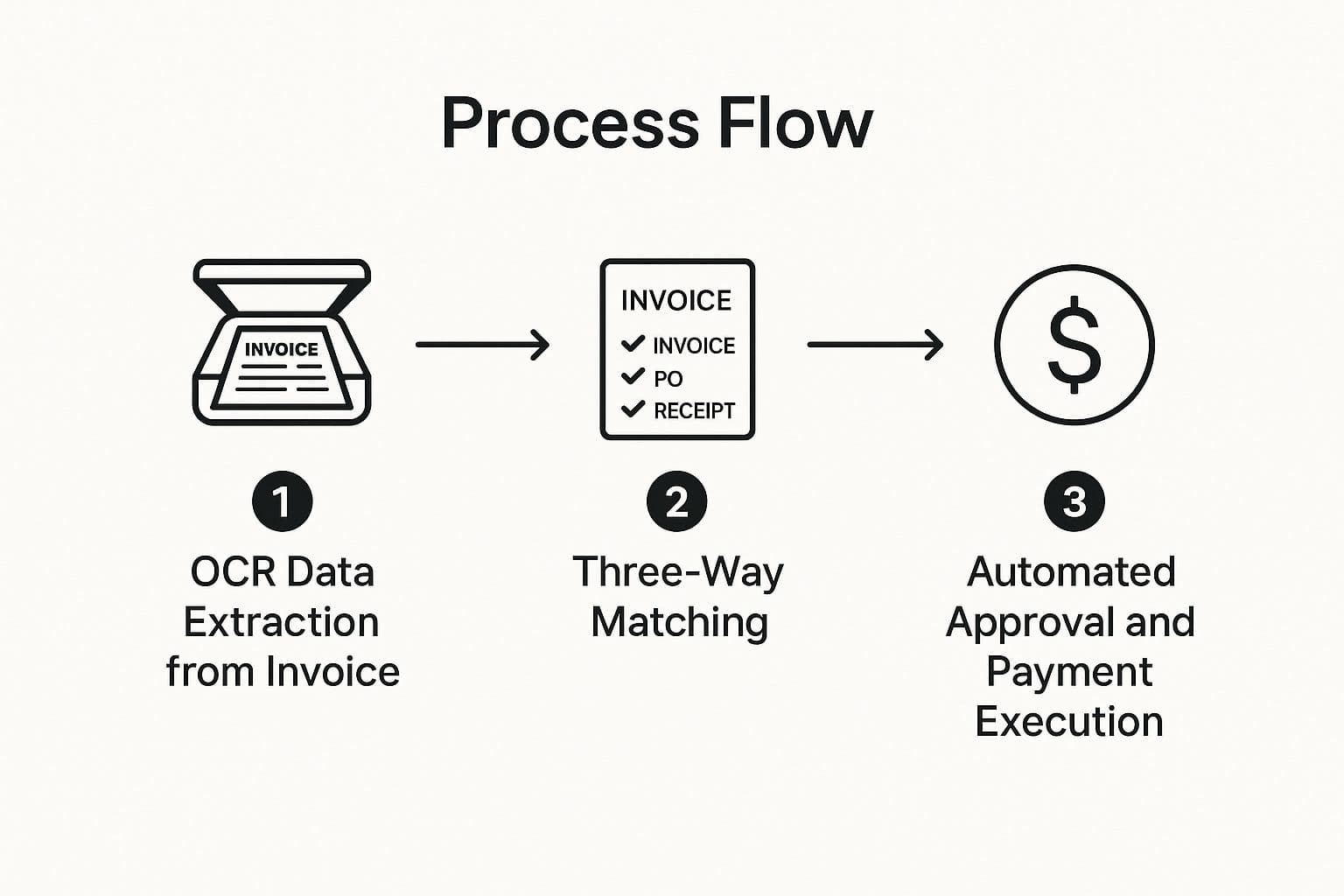 Infographic showing key data about Invoice Processing Automation