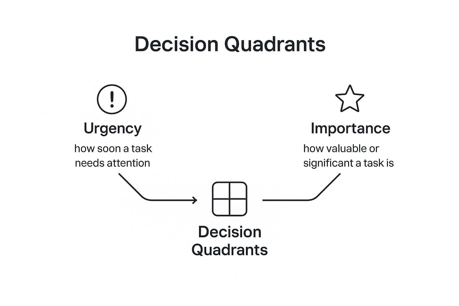Infographic showing key data about Eisenhower Matrix (Urgent-Important Matrix)