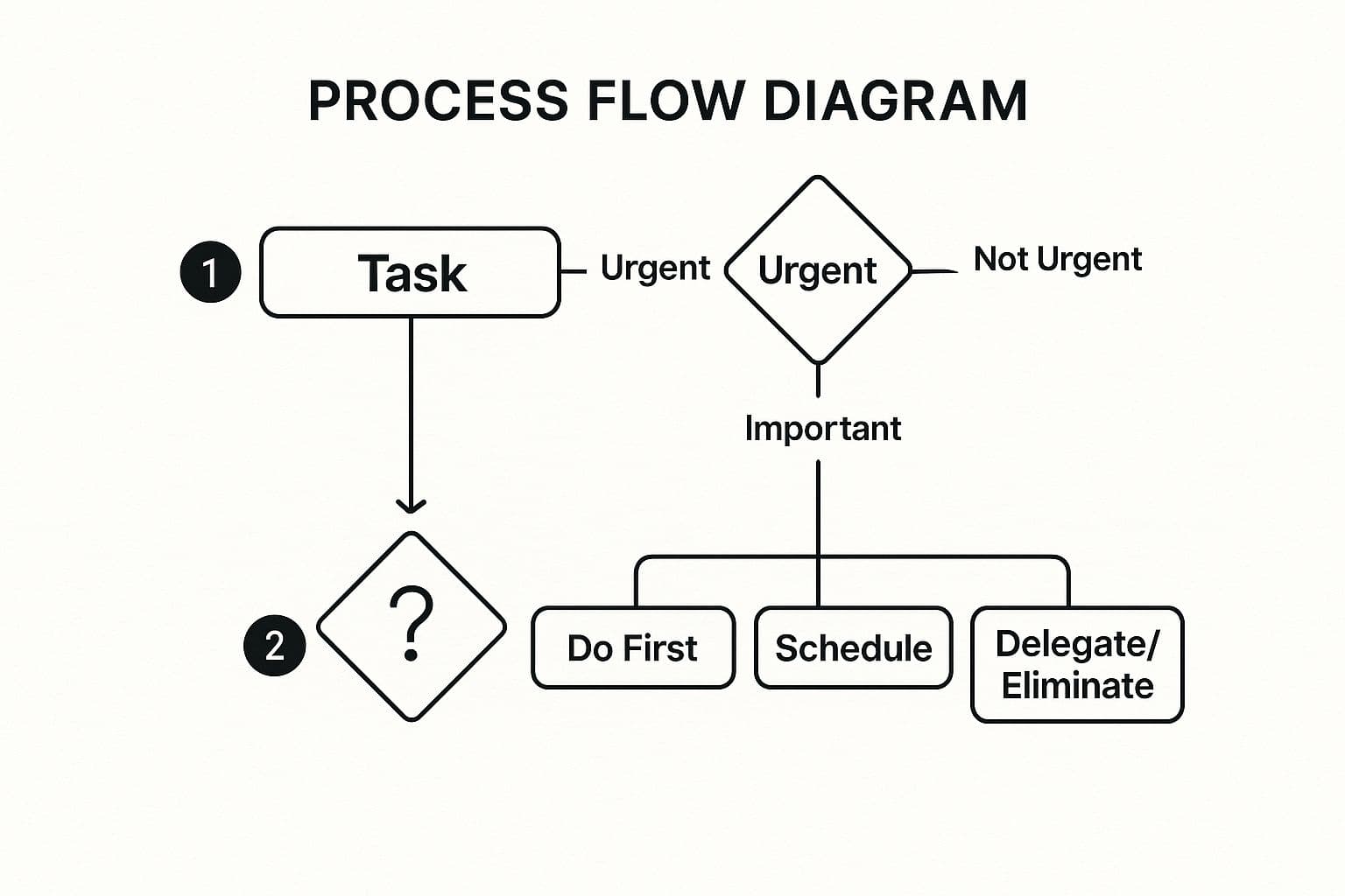 Infographic showing key data about Eisenhower Matrix (Urgent-Important Matrix)