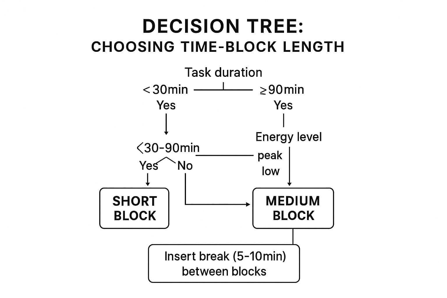 Infographic showing a decision tree for choosing time block length