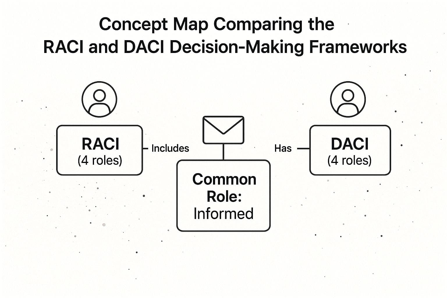 Infographic showing key data about Decision-Making Frameworks (RACI/DACI)