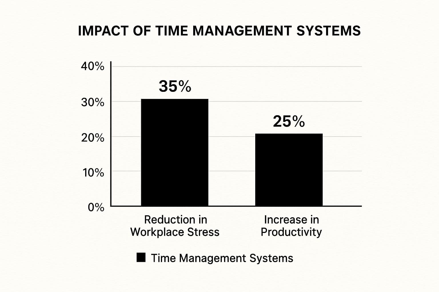Infographic showing key data about Time Management and Prioritization Systems