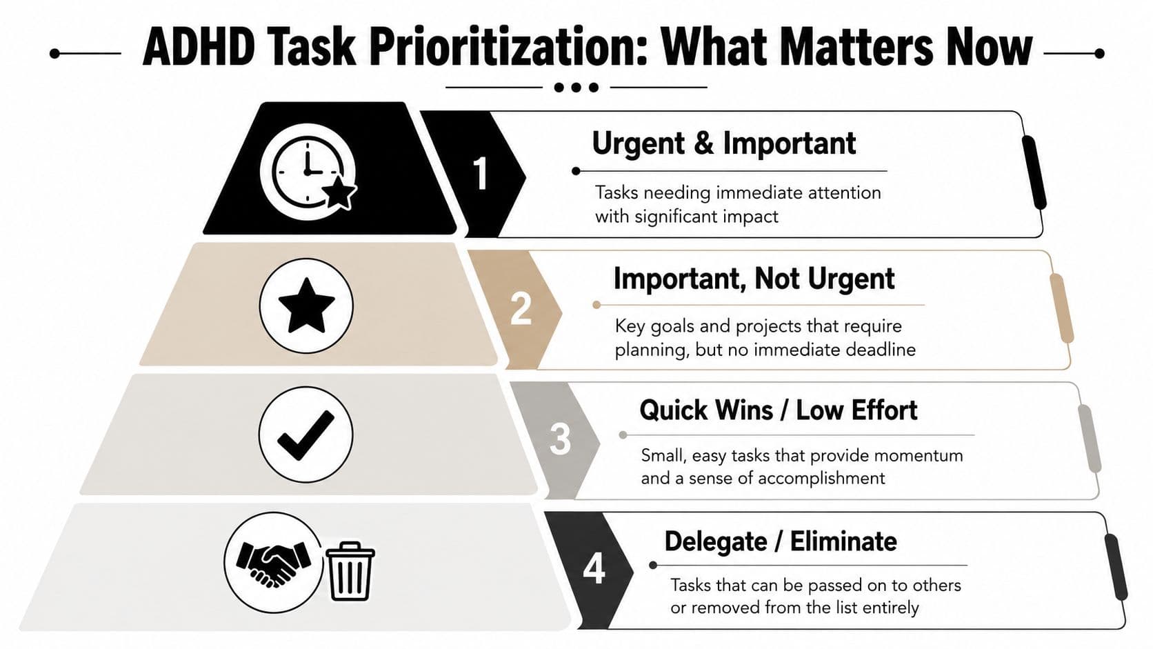A pyramid chart illustrating ADHD task prioritization, categorizing tasks from urgent to delegating or eliminating activities.