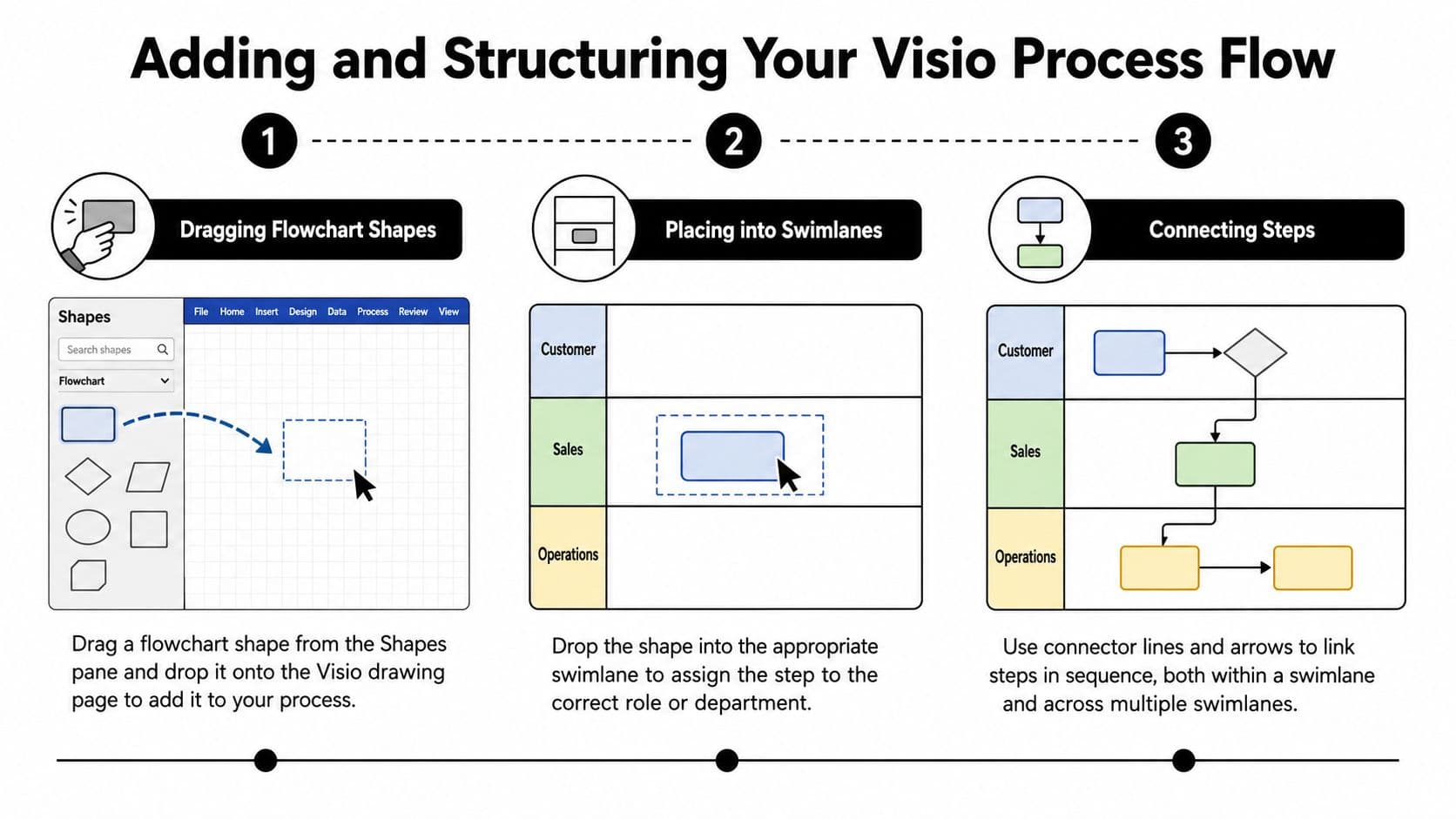 A diagram illustrating the three-step process of adding and structuring a process flow in Microsoft Visio.