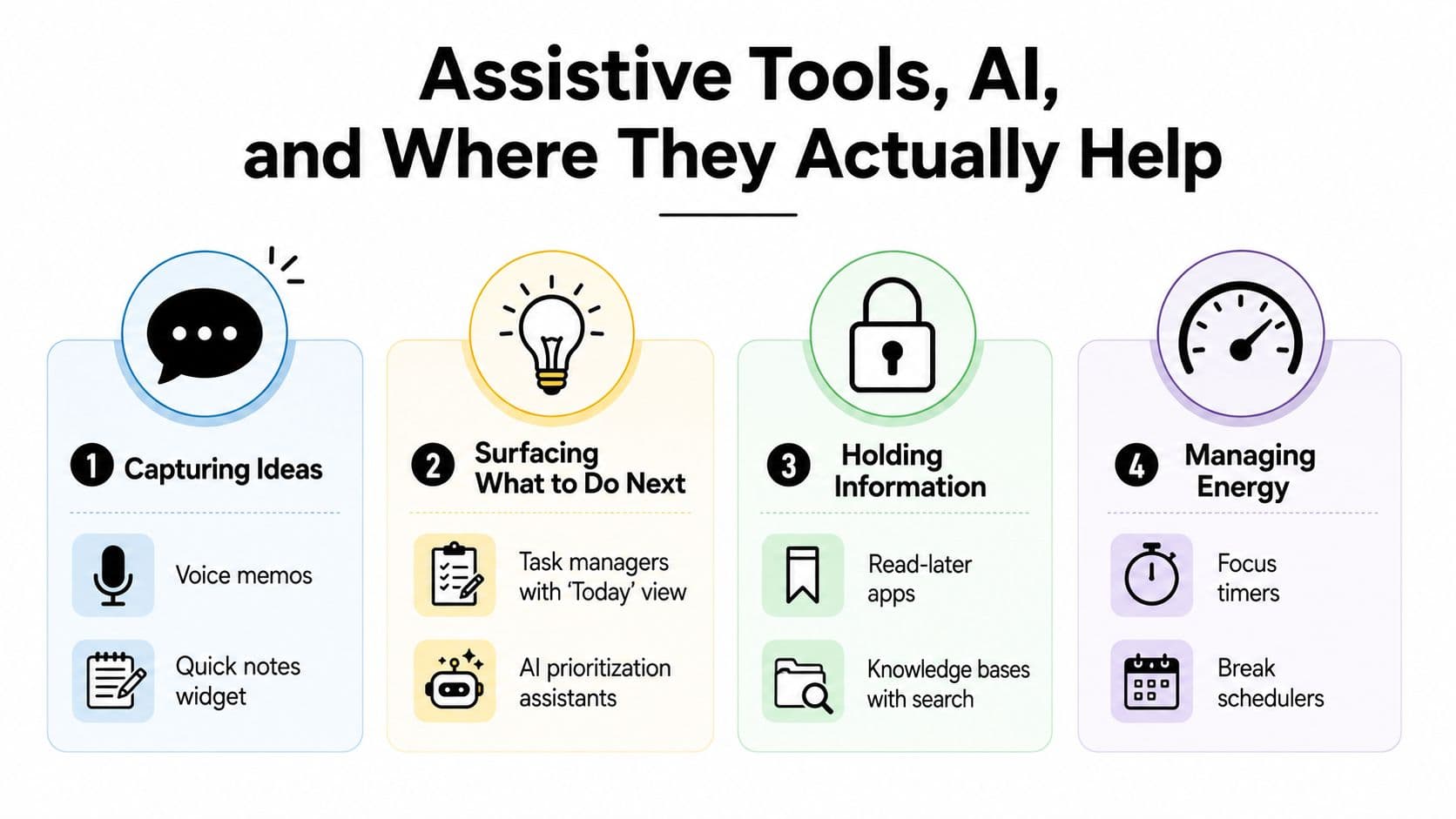 An infographic titled Assistive Tools, AI, and Where They Actually Help, illustrating four productivity categories.