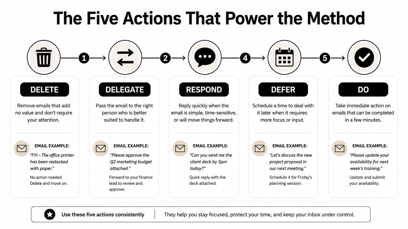 An infographic showing the five actions to manage email effectively: delete, delegate, respond, defer, and do.