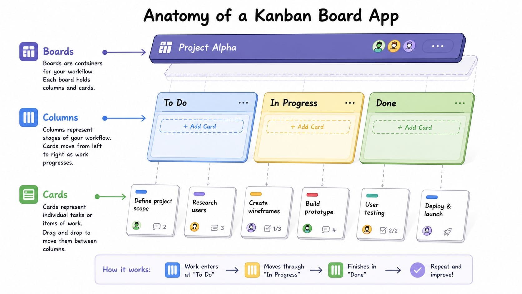 An infographic illustrating the structure of a Kanban board app with boards, columns, and task cards.