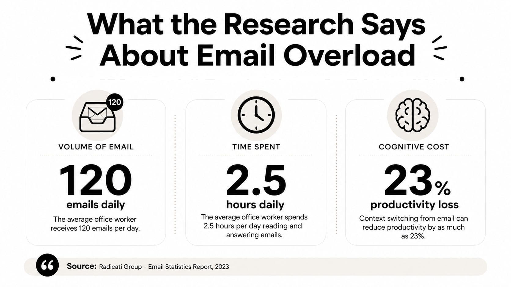 An infographic summarizing research statistics about email overload, showing daily email volume, time spent, and productivity loss.