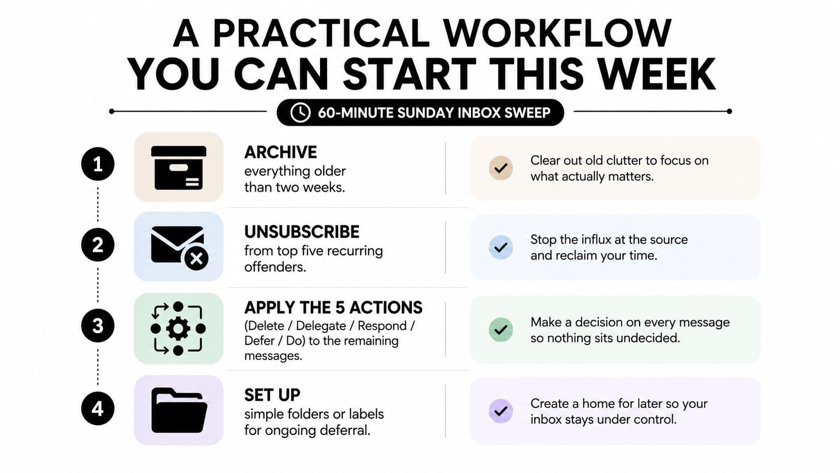 A four-step workflow infographic guiding readers on how to achieve inbox zero with practical email management tips.