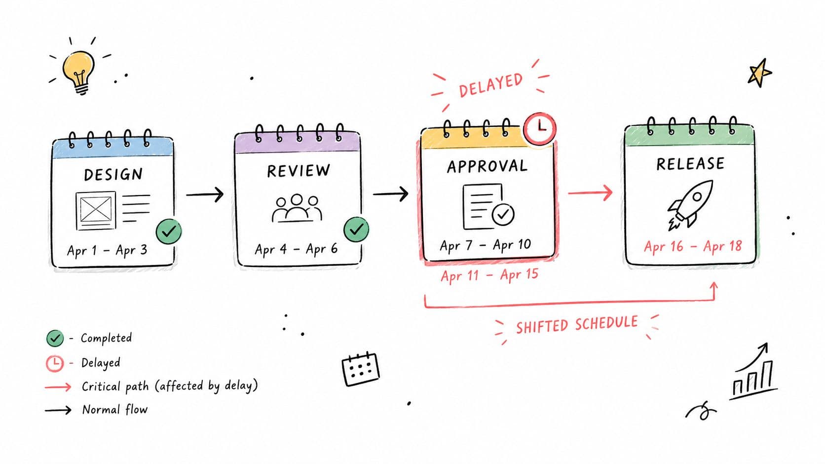 A hand-drawn project timeline showing four phases with a delay occurring in the approval stage.