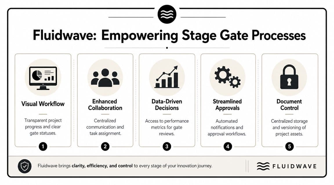 A diagram illustrating five key benefits of the Fluidwave software for managing stage gate project processes.