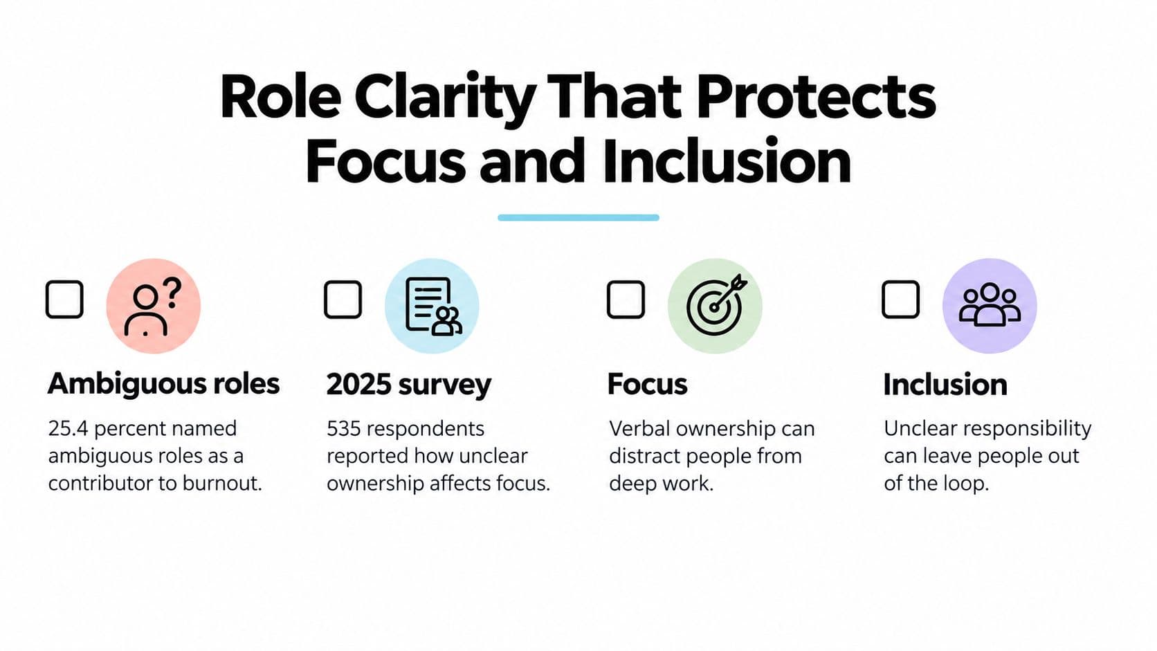 A graphic slide titled Role Clarity That Protects Focus and Inclusion, illustrating burnout, survey data, and responsibility.
