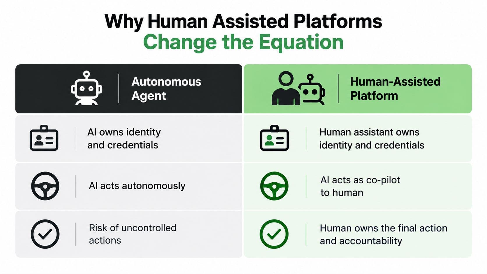 A comparison chart showing the differences between autonomous AI agents and human-assisted AI platforms in business.