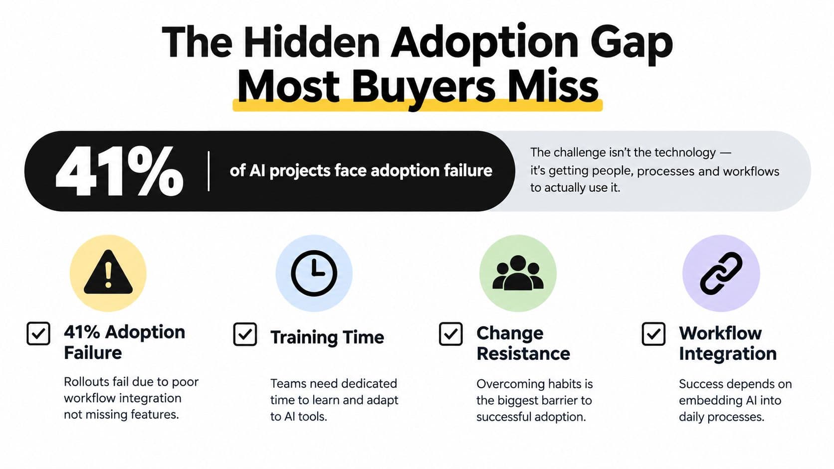An infographic titled The Hidden Adoption Gap showing that 41 percent of AI projects face adoption failure.