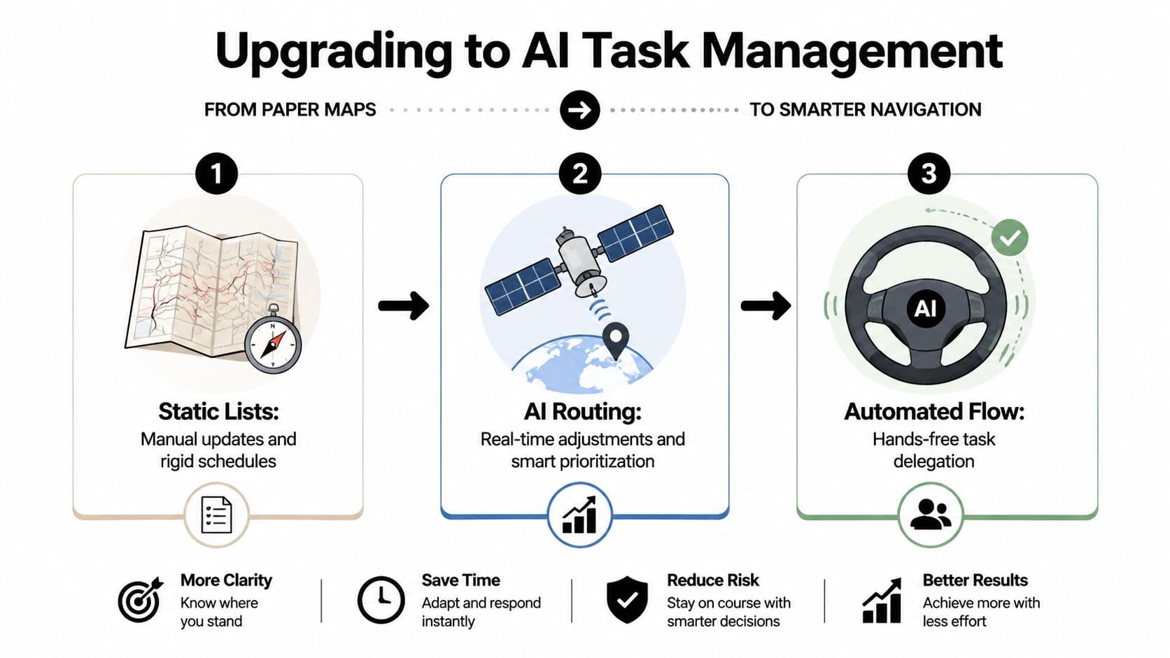 A diagram illustrating the transition from traditional manual task lists to automated AI-driven task management systems.