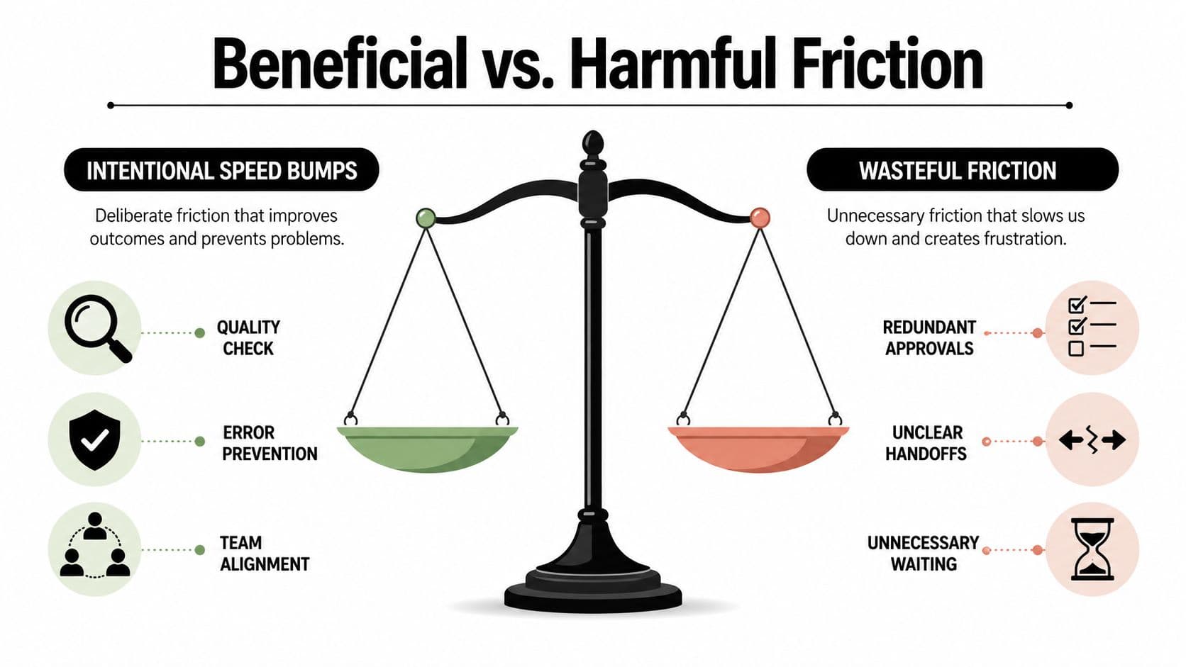 A diagram comparing intentional speed bumps as beneficial friction against wasteful friction in professional business processes.