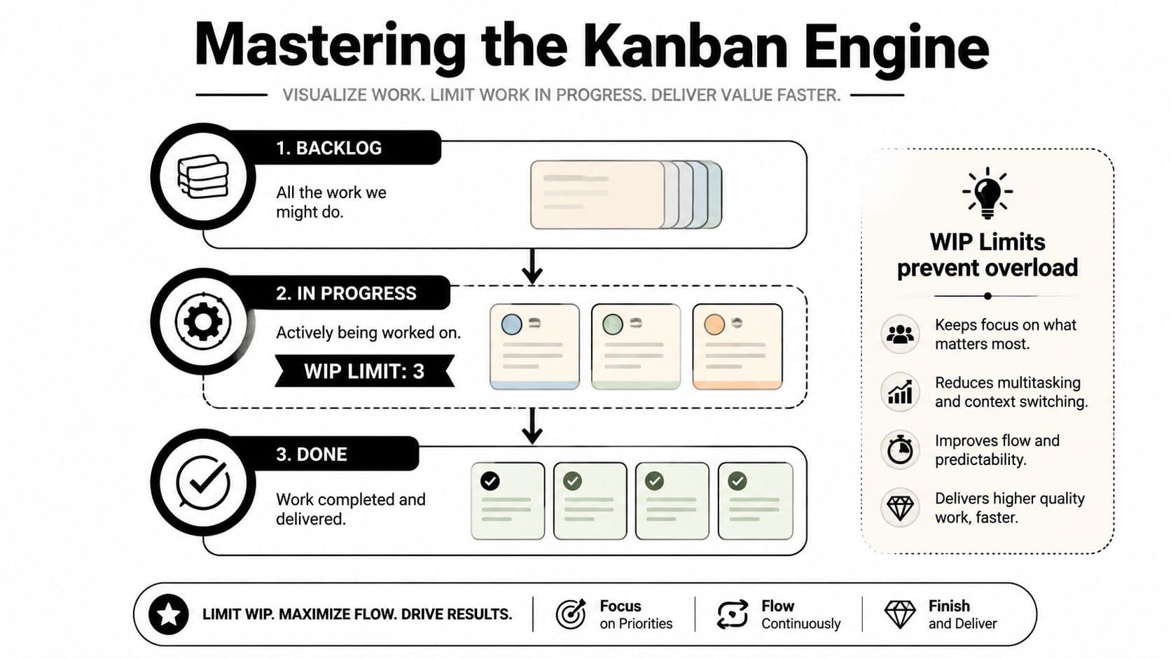 A diagram illustrating the Kanban workflow process, detailing the stages of backlog, work in progress, and done tasks.