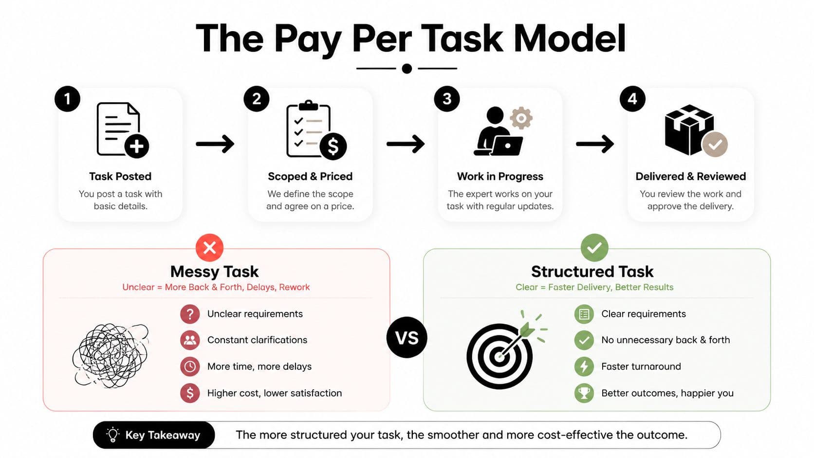 A four-step infographic illustrating the pay per task process for virtual assistant services and comparing task structures.