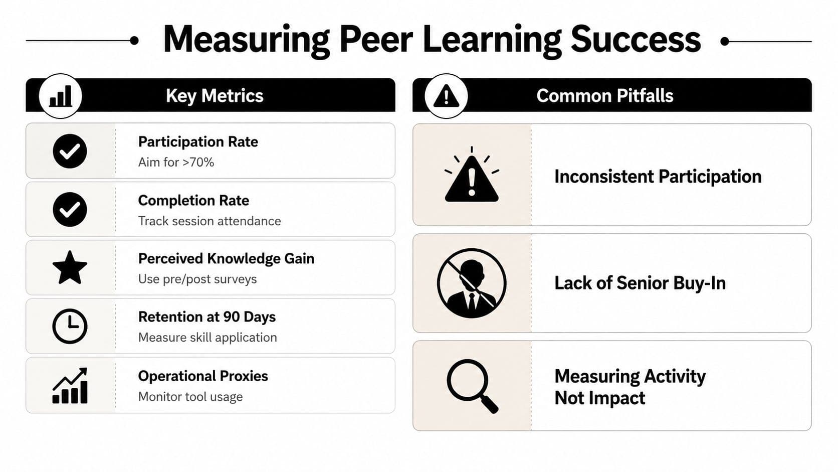 An infographic titled Measuring Peer Learning Success featuring lists of key metrics and common pitfalls.