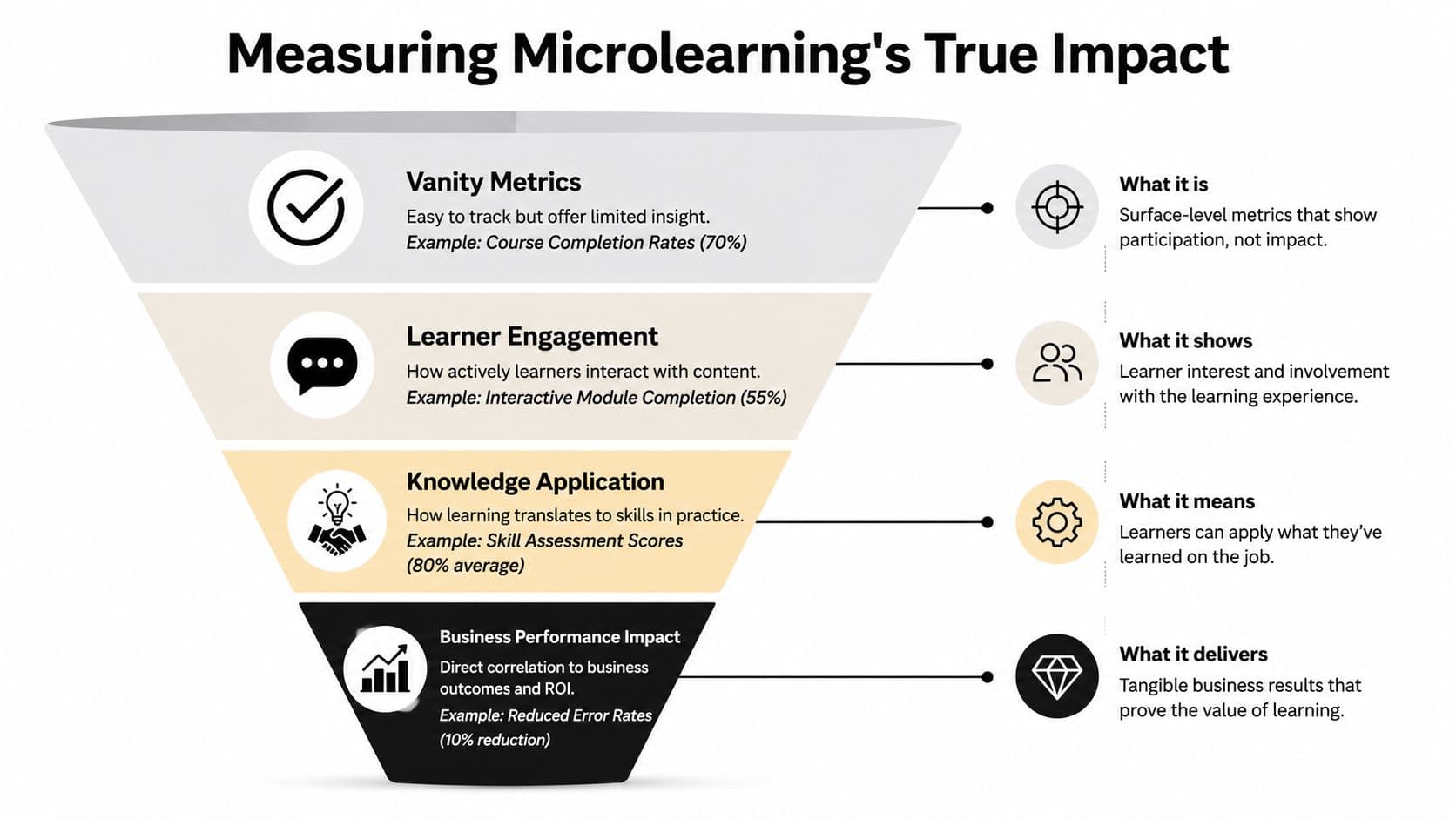 A funnel diagram illustrating the four levels of measuring microlearning impact, from metrics to business performance.