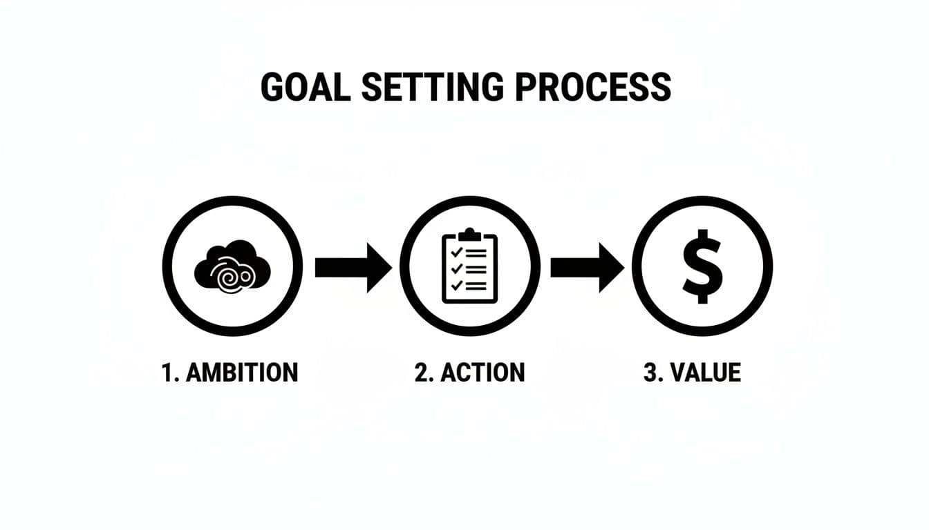 An infographic illustrating the goal-setting process, showing ambition leading to action and then value.