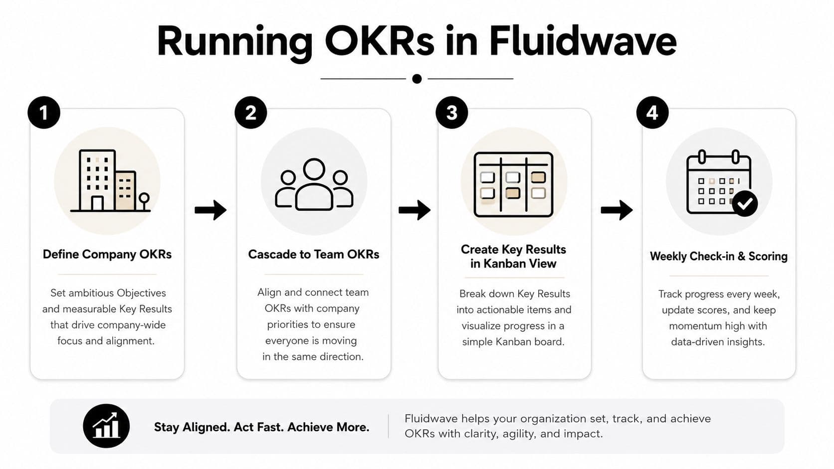 A four-step infographic illustrating the OKR process in Fluidwave including defining objectives and tracking weekly progress.