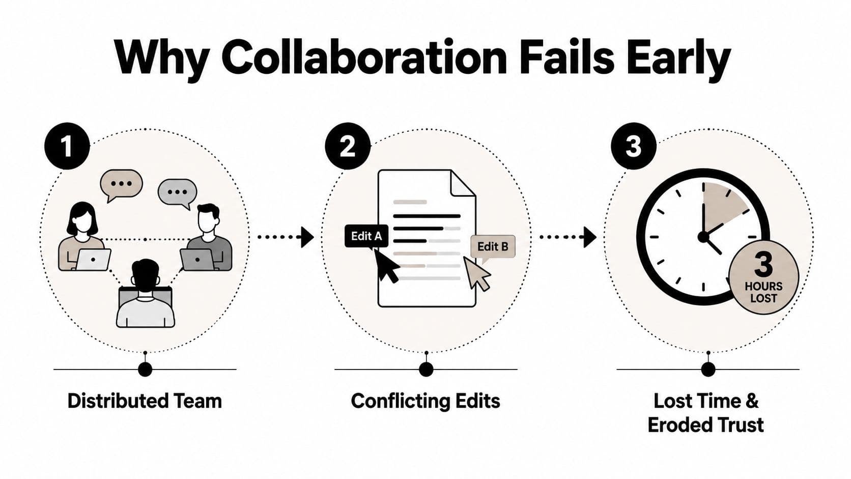 An infographic showing the three stages of why collaboration fails due to conflicting edits and lost time.