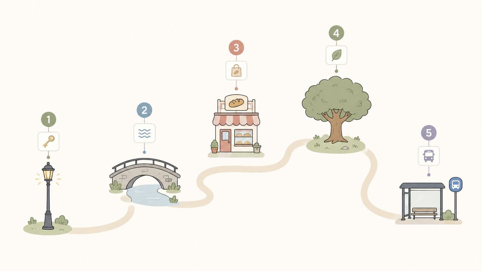 A simple infographic showing a five-step path from a lamp post to a bus stop.
