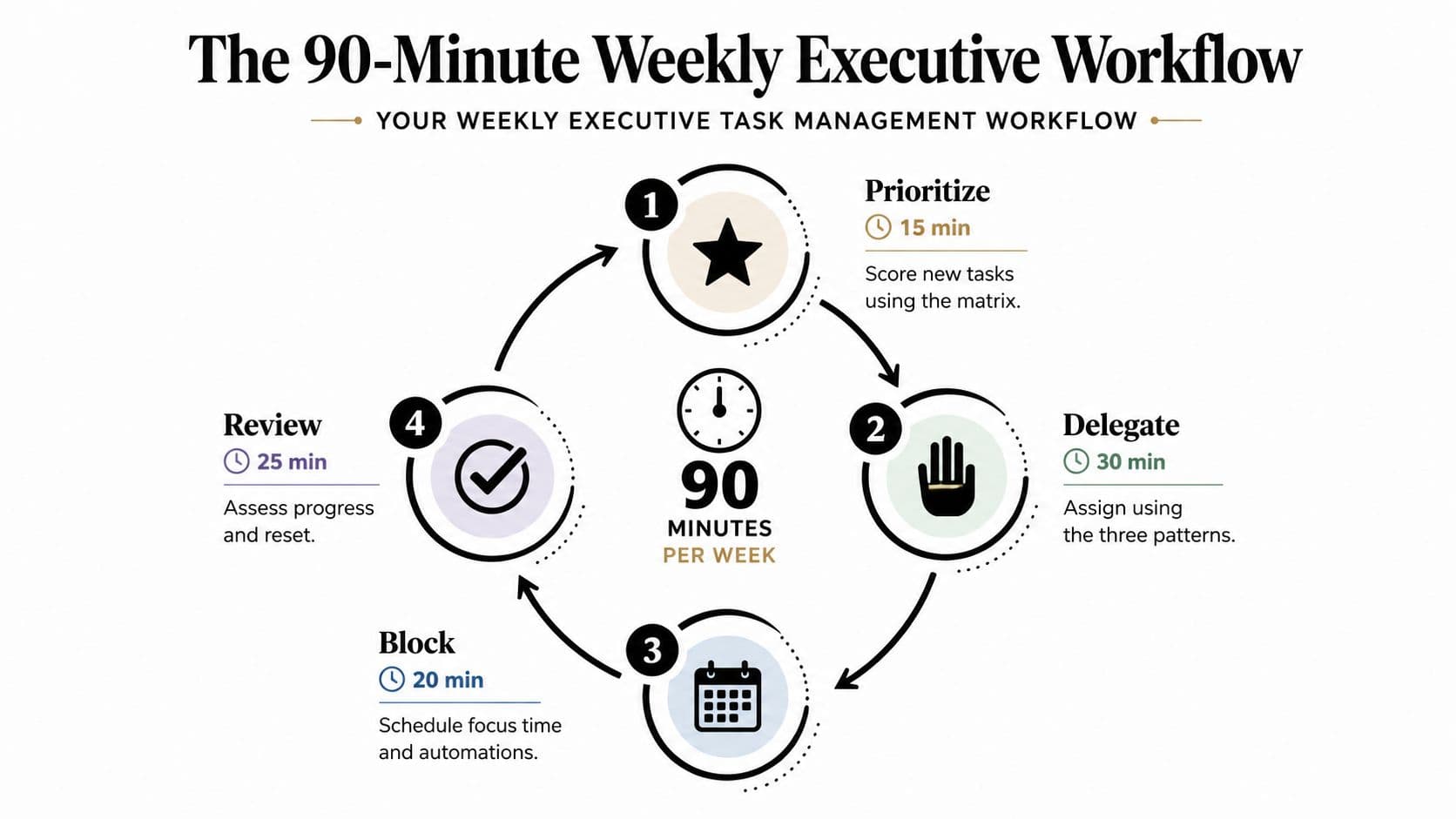 A circular diagram detailing a 90-minute weekly executive workflow including prioritization, delegation, scheduling, and review steps.