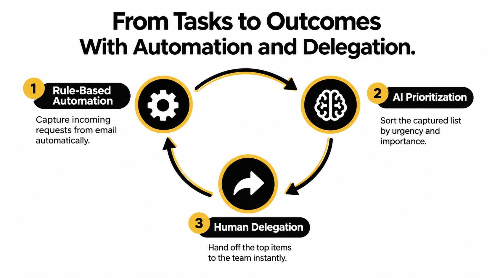 A diagram illustrating the workflow of automation and delegation to convert tasks into outcomes efficiently.