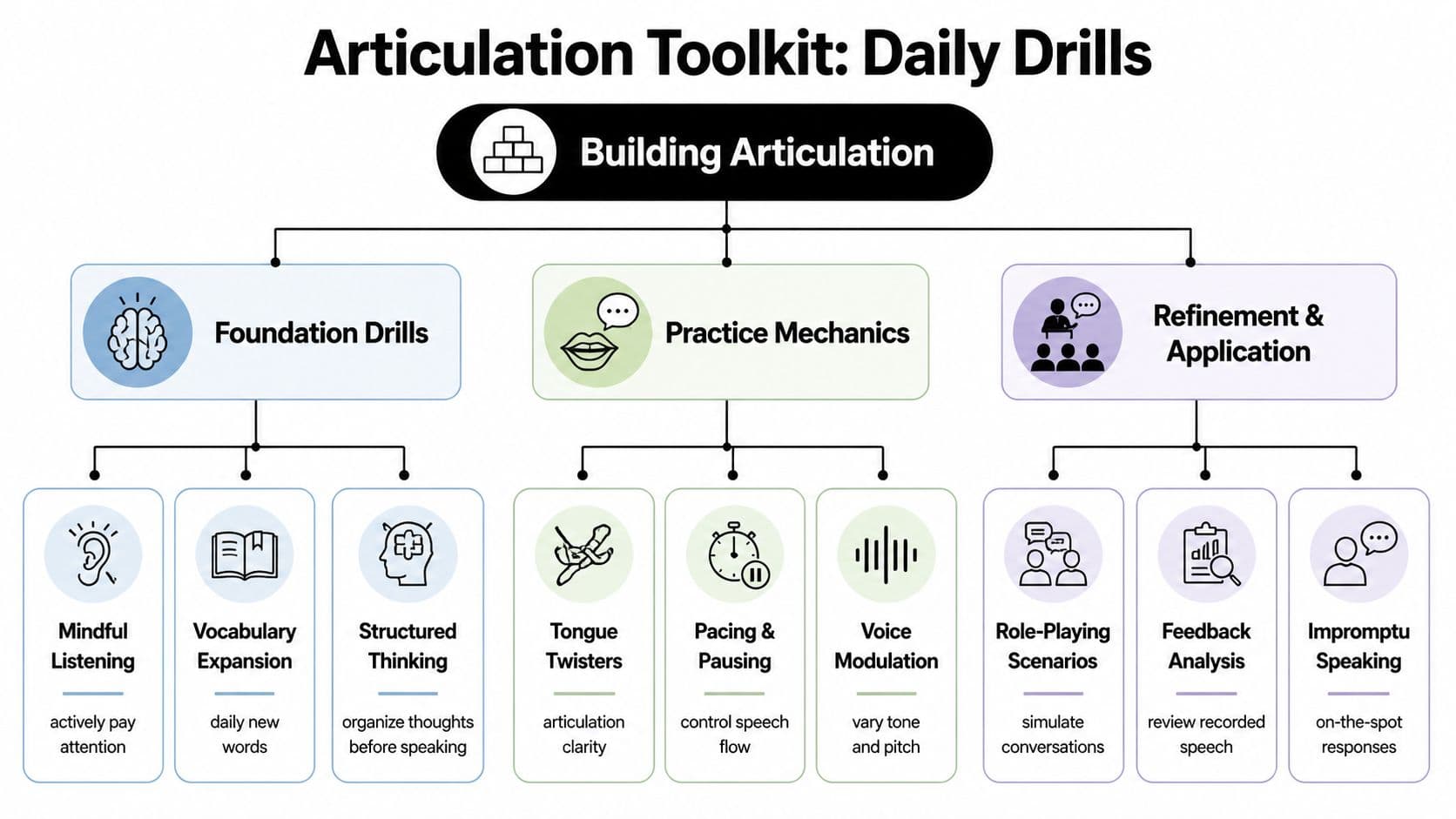 A diagram titled Articulation Toolkit Daily Drills, categorizing speech improvement exercises into foundation, mechanics, and application methods.