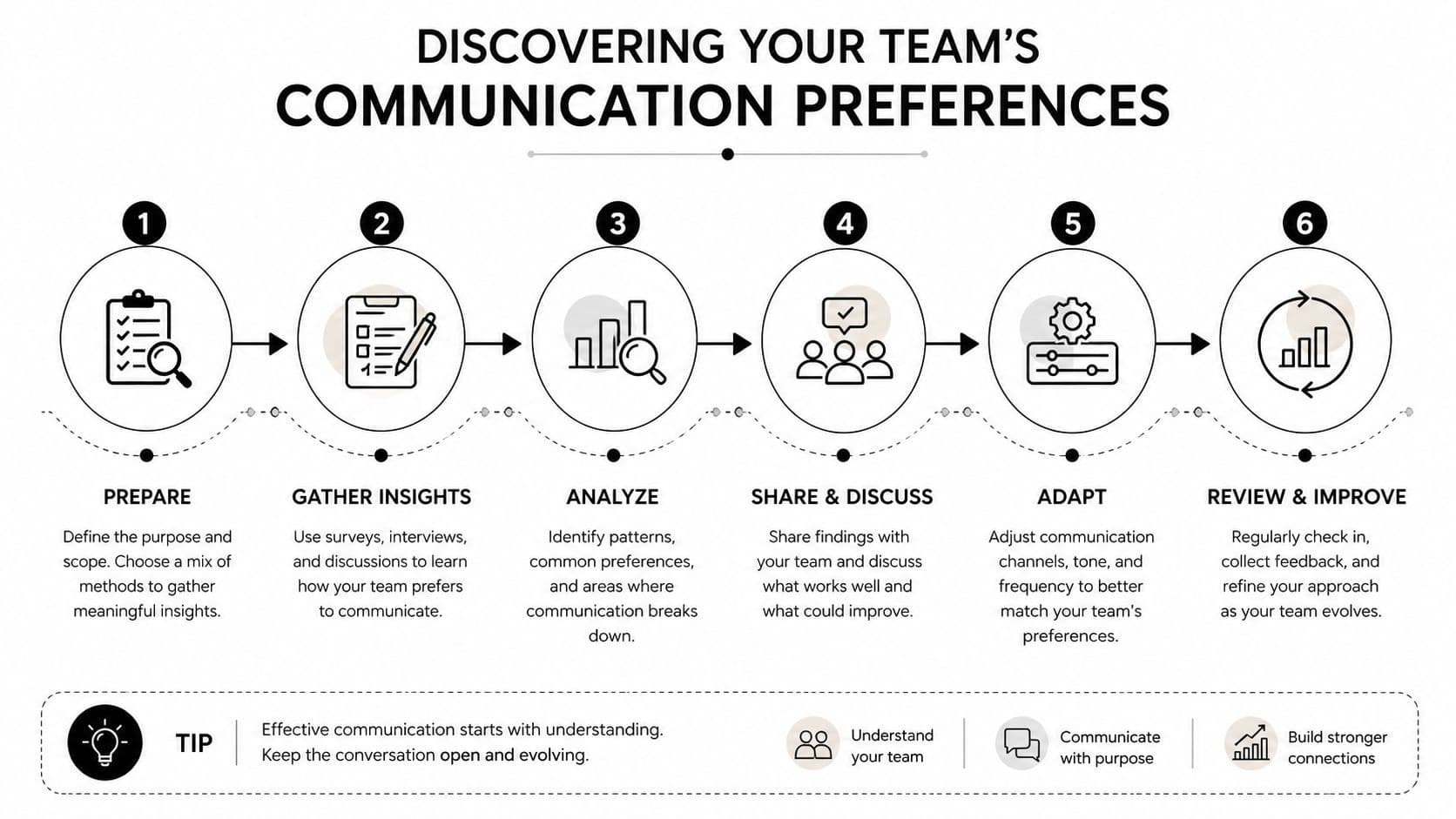 A six-step infographic illustrating a process for discovering team communication preferences, from preparation to improvement.