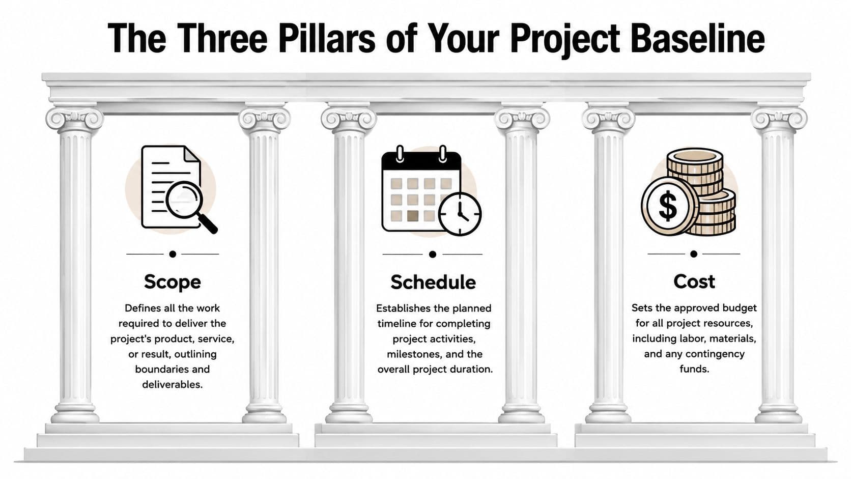 An infographic showing the three pillars of a project baseline: scope, schedule, and cost.