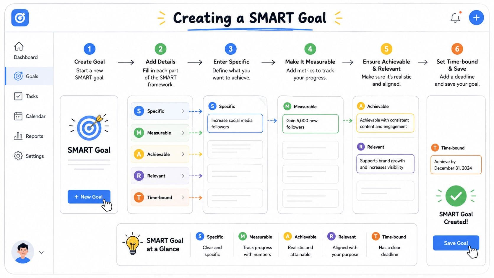 A digital interface illustration showing a six-step workflow for creating a SMART goal in a software application.