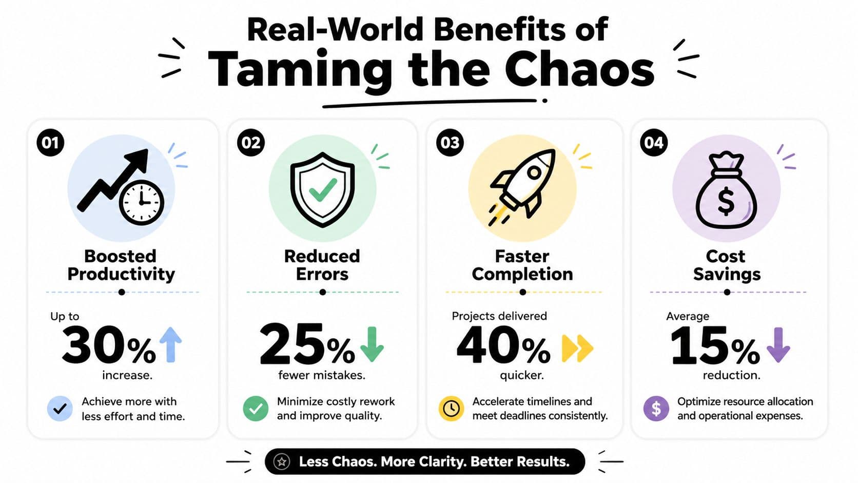 An infographic detailing four key business benefits of effective workflow management including productivity, accuracy, speed, and cost.