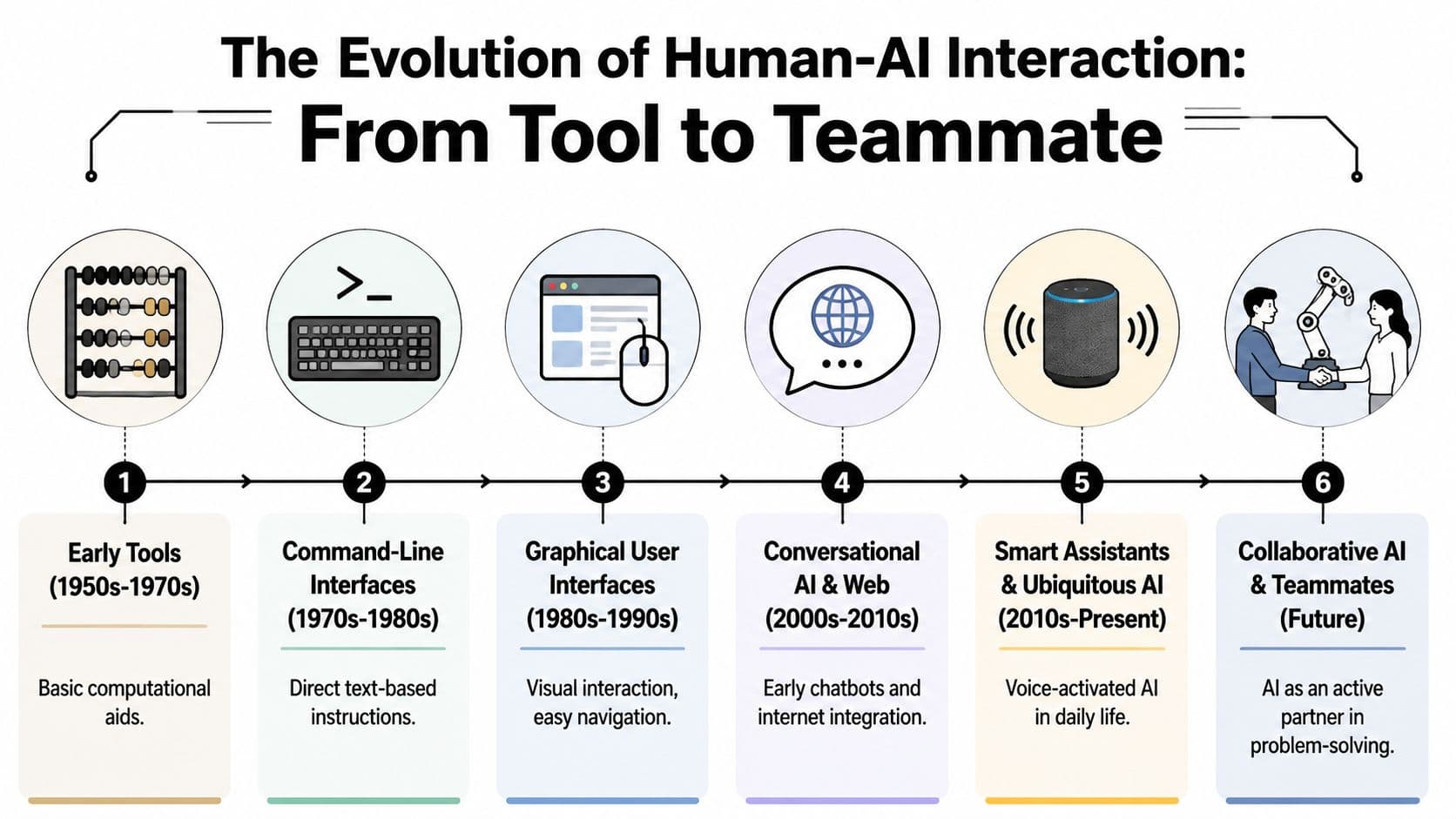 A timeline graphic showing the evolution of human-AI interaction from early computational tools to collaborative future teammates.