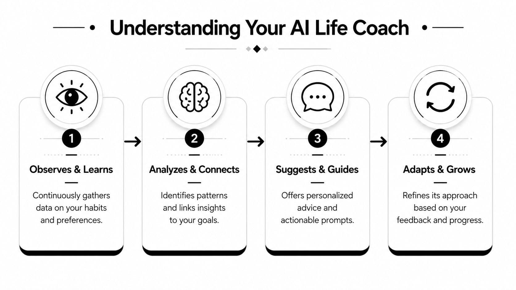 A four-step infographic illustrating how an AI life coach observes, analyzes, guides, and adapts to users.